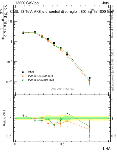 Plot of j.lha in 13000 GeV pp collisions