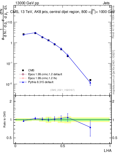 Plot of j.lha in 13000 GeV pp collisions