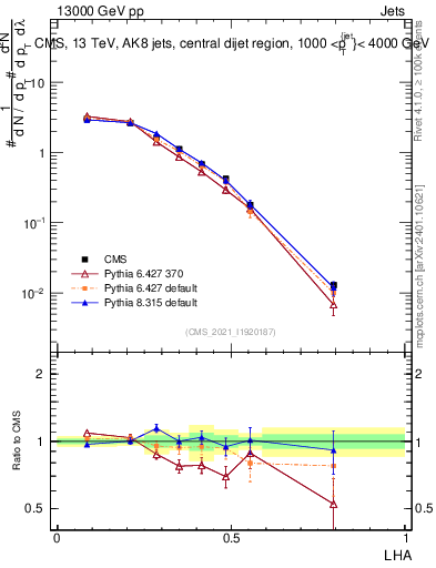 Plot of j.lha in 13000 GeV pp collisions