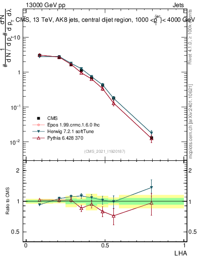 Plot of j.lha in 13000 GeV pp collisions