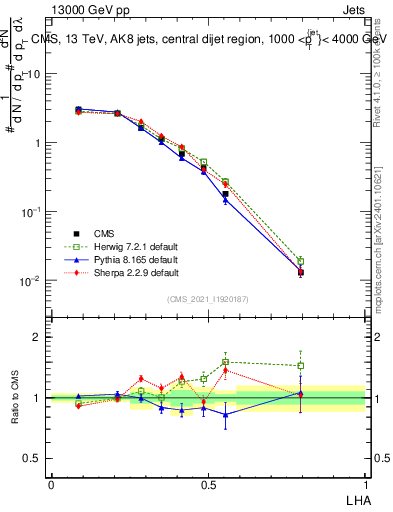 Plot of j.lha in 13000 GeV pp collisions
