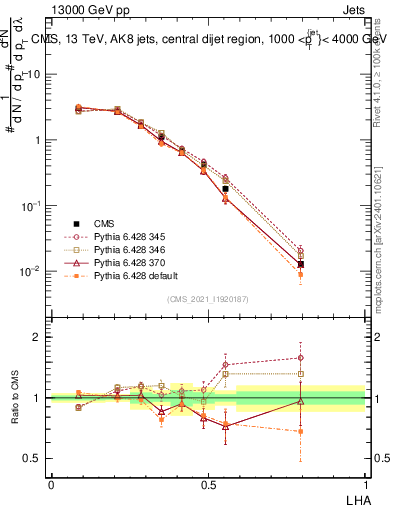 Plot of j.lha in 13000 GeV pp collisions
