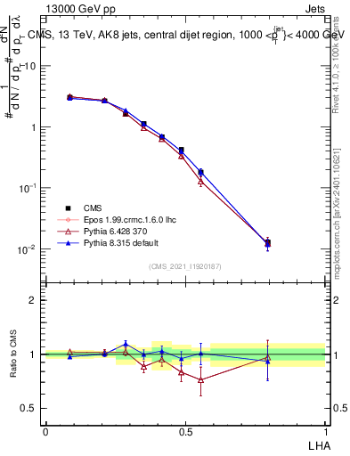 Plot of j.lha in 13000 GeV pp collisions