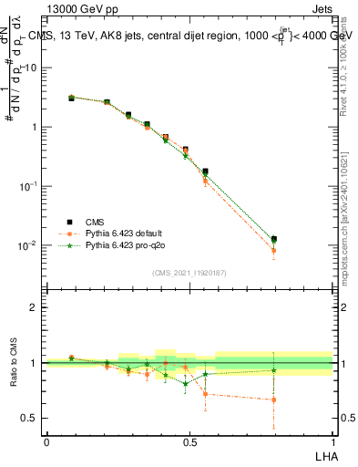 Plot of j.lha in 13000 GeV pp collisions