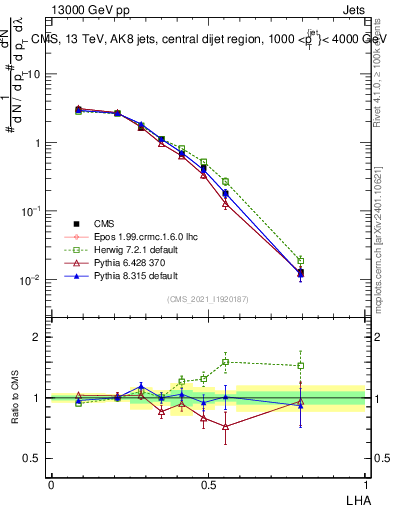 Plot of j.lha in 13000 GeV pp collisions