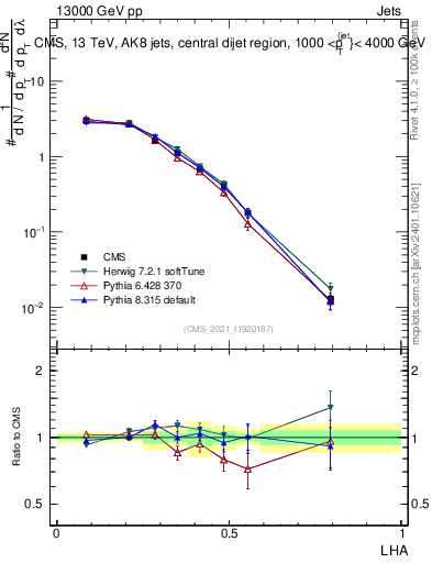 Plot of j.lha in 13000 GeV pp collisions