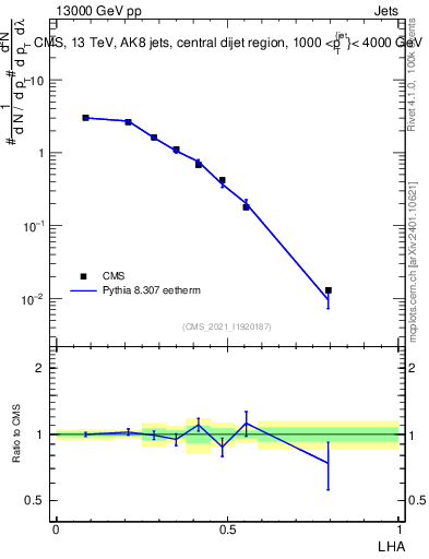 Plot of j.lha in 13000 GeV pp collisions
