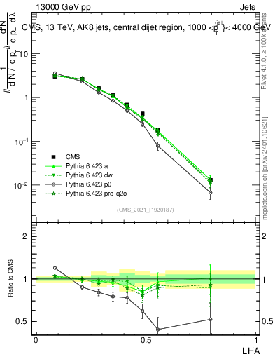 Plot of j.lha in 13000 GeV pp collisions