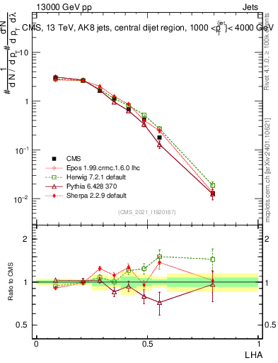 Plot of j.lha in 13000 GeV pp collisions