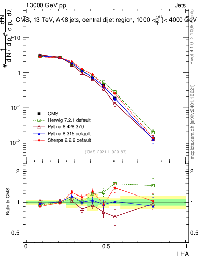 Plot of j.lha in 13000 GeV pp collisions