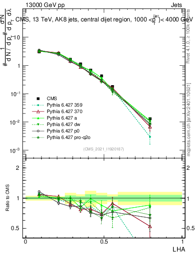 Plot of j.lha in 13000 GeV pp collisions