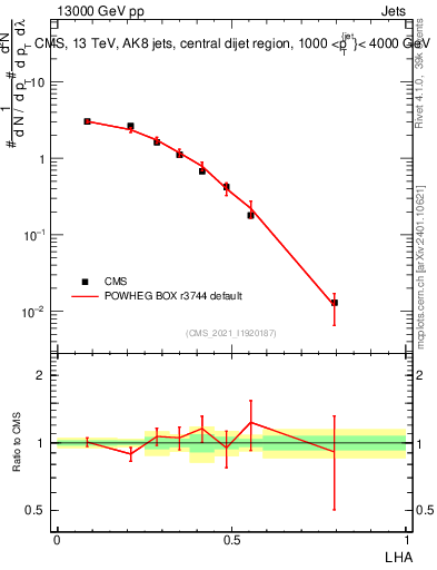 Plot of j.lha in 13000 GeV pp collisions