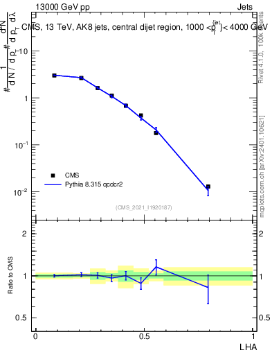 Plot of j.lha in 13000 GeV pp collisions