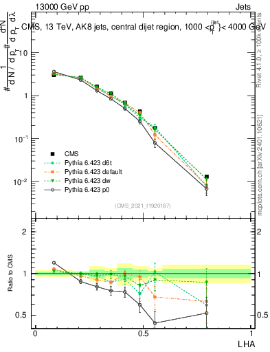 Plot of j.lha in 13000 GeV pp collisions