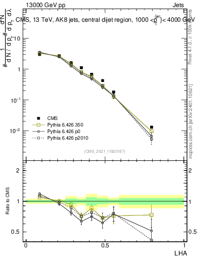 Plot of j.lha in 13000 GeV pp collisions