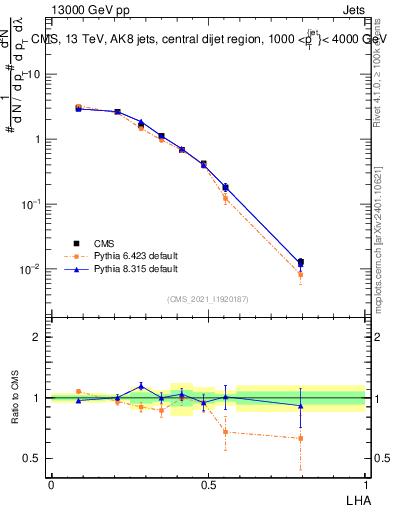 Plot of j.lha in 13000 GeV pp collisions