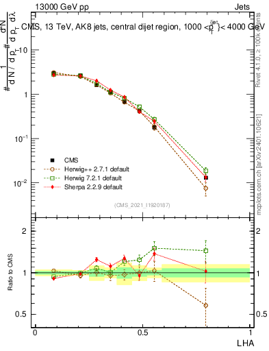 Plot of j.lha in 13000 GeV pp collisions