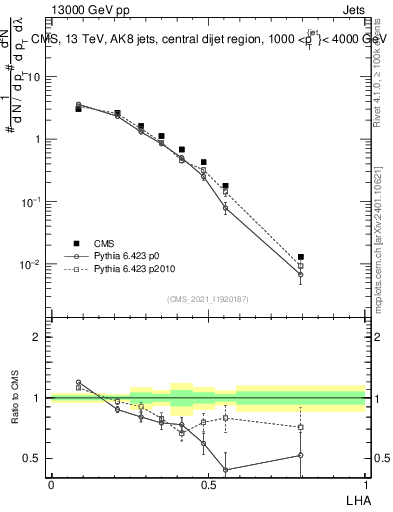 Plot of j.lha in 13000 GeV pp collisions