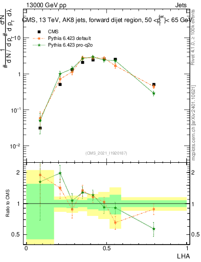 Plot of j.lha in 13000 GeV pp collisions
