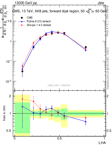 Plot of j.lha in 13000 GeV pp collisions