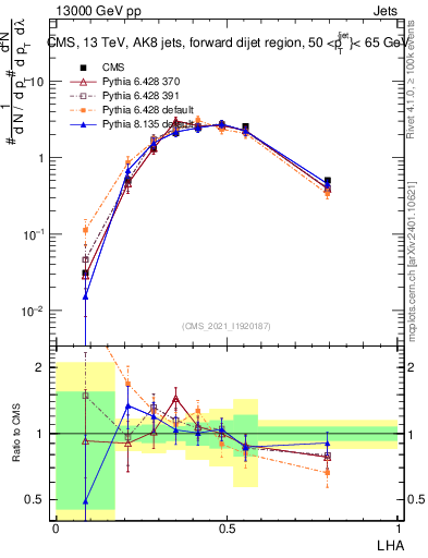 Plot of j.lha in 13000 GeV pp collisions