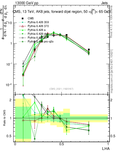 Plot of j.lha in 13000 GeV pp collisions