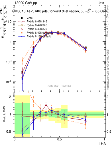 Plot of j.lha in 13000 GeV pp collisions