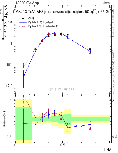Plot of j.lha in 13000 GeV pp collisions