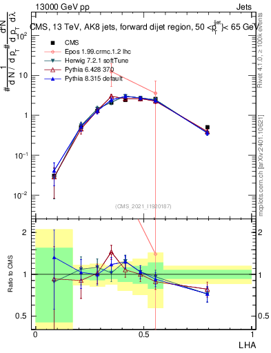 Plot of j.lha in 13000 GeV pp collisions