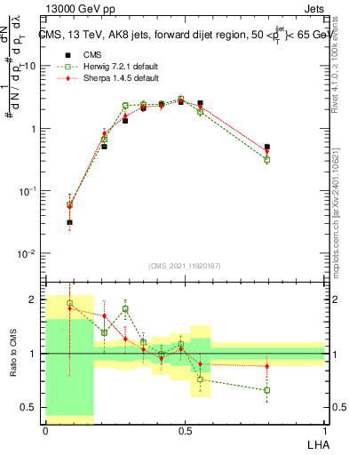 Plot of j.lha in 13000 GeV pp collisions