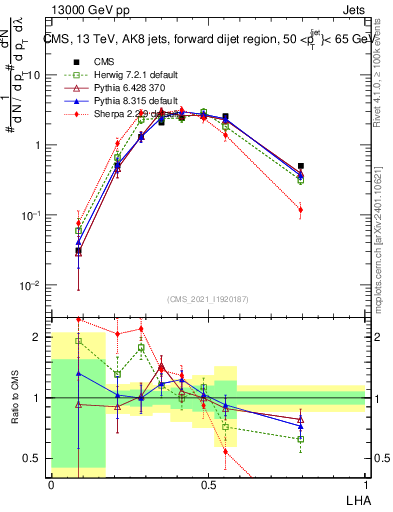 Plot of j.lha in 13000 GeV pp collisions