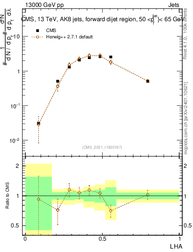 Plot of j.lha in 13000 GeV pp collisions