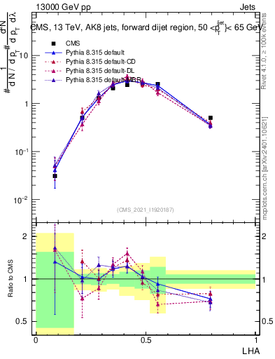 Plot of j.lha in 13000 GeV pp collisions
