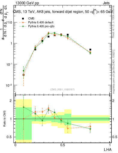 Plot of j.lha in 13000 GeV pp collisions