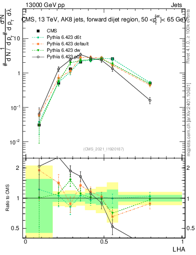 Plot of j.lha in 13000 GeV pp collisions