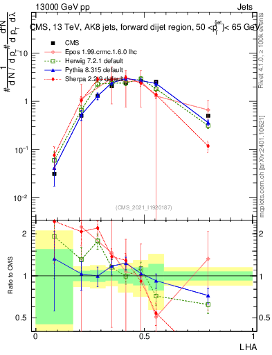Plot of j.lha in 13000 GeV pp collisions