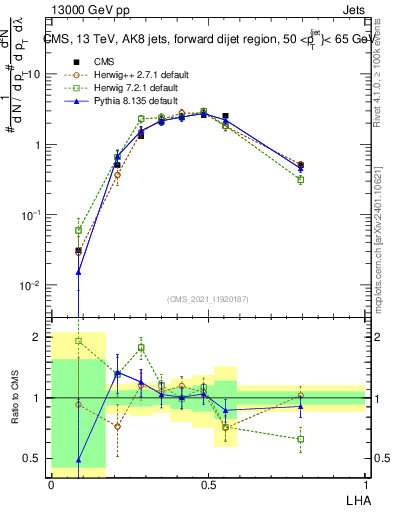 Plot of j.lha in 13000 GeV pp collisions