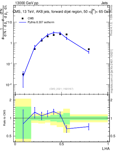 Plot of j.lha in 13000 GeV pp collisions
