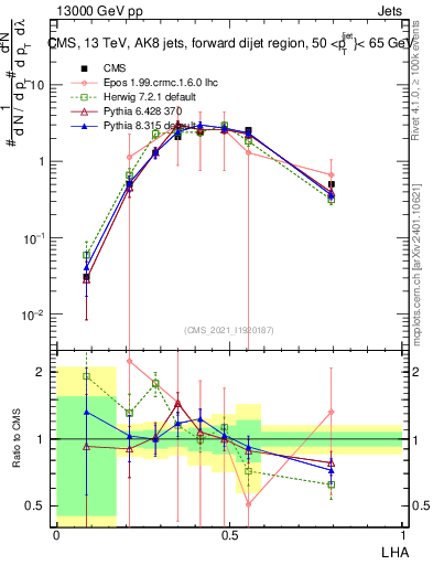 Plot of j.lha in 13000 GeV pp collisions