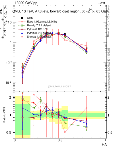 Plot of j.lha in 13000 GeV pp collisions