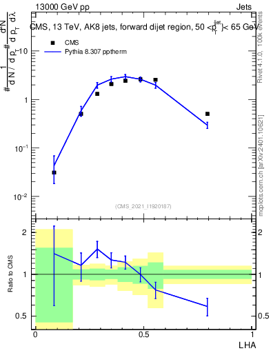 Plot of j.lha in 13000 GeV pp collisions