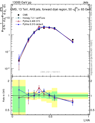 Plot of j.lha in 13000 GeV pp collisions