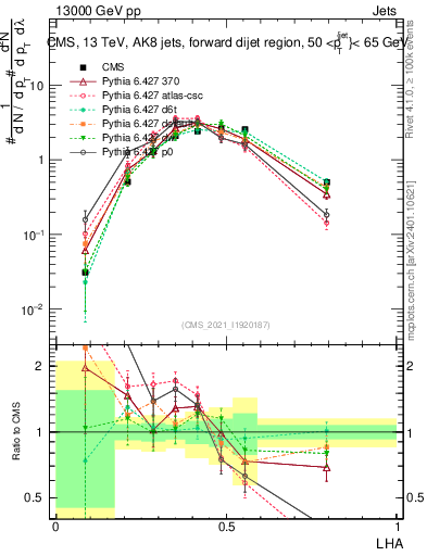 Plot of j.lha in 13000 GeV pp collisions