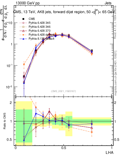 Plot of j.lha in 13000 GeV pp collisions