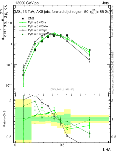 Plot of j.lha in 13000 GeV pp collisions