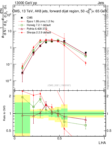 Plot of j.lha in 13000 GeV pp collisions