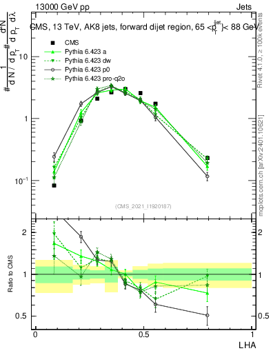 Plot of j.lha in 13000 GeV pp collisions