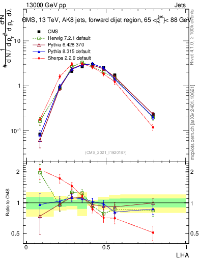 Plot of j.lha in 13000 GeV pp collisions