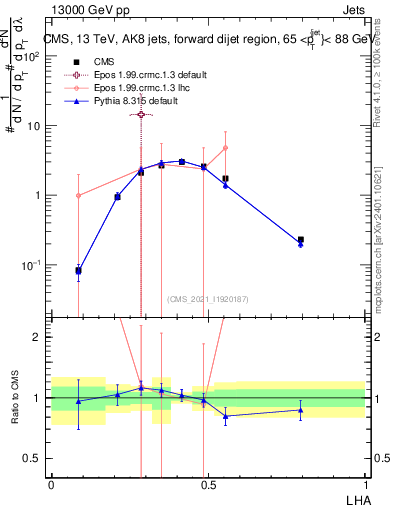 Plot of j.lha in 13000 GeV pp collisions