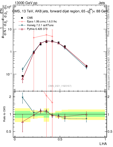 Plot of j.lha in 13000 GeV pp collisions